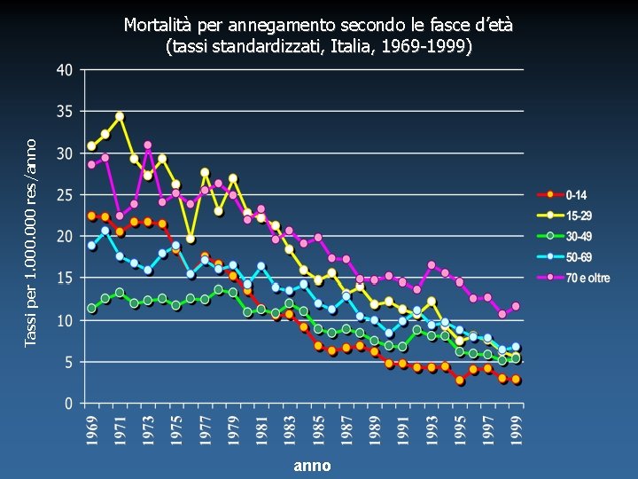 Tassi per 1. 000 res/anno Mortalità per annegamento secondo le fasce d’età (tassi standardizzati,