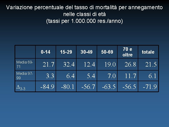 Variazione percentuale del tasso di mortalità per annegamento nelle classi di età (tassi per