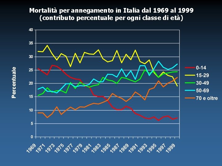 Percentuale Mortalità per annegamento in Italia dal 1969 al 1999 (contributo percentuale per ogni