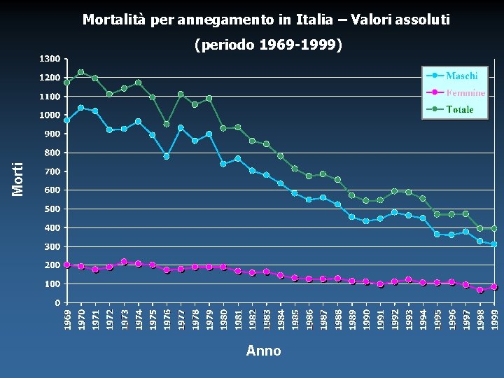 Mortalità per annegamento in Italia – Valori assoluti Morti (periodo 1969 -1999) Anno 