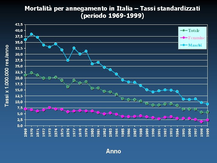 Tassi x 1. 000 res. /anno Mortalità per annegamento in Italia – Tassi standardizzati