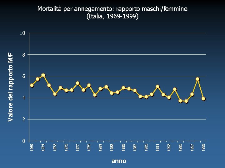 Valore del rapporto M/F Mortalità per annegamento: rapporto maschi/femmine (Italia, 1969 -1999) anno 