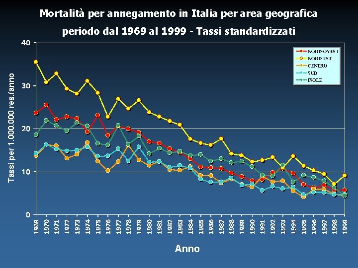 Mortalità per annegamento in Italia per area geografica Tassi per 1. 000 res. /anno