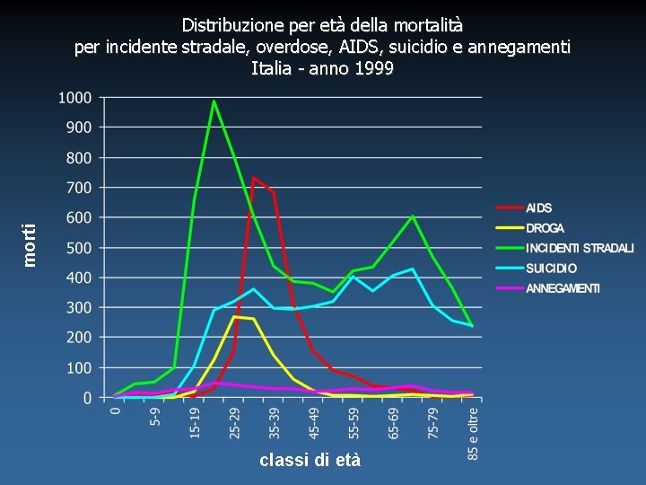 morti Distribuzione per età della mortalità per incidente stradale, overdose, AIDS, suicidio e annegamenti