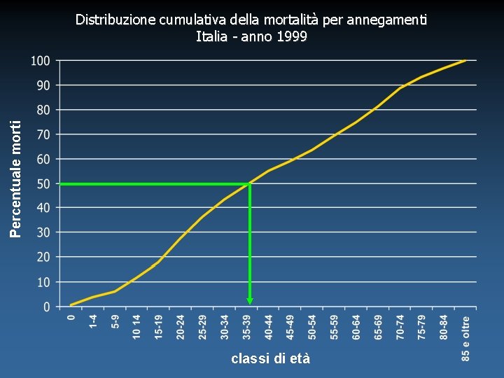 Percentuale morti Distribuzione cumulativa della mortalità per annegamenti Italia - anno 1999 classi di