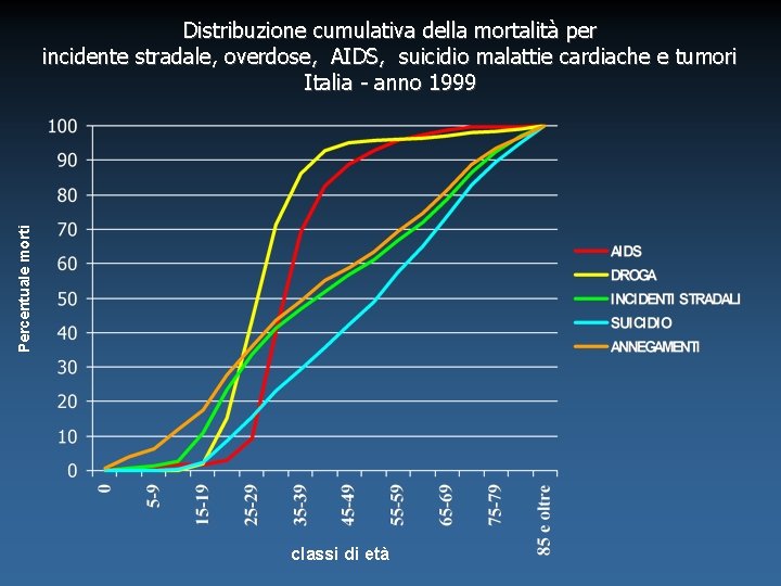 Percentuale morti Distribuzione cumulativa della mortalità per incidente stradale, overdose, AIDS, suicidio malattie cardiache