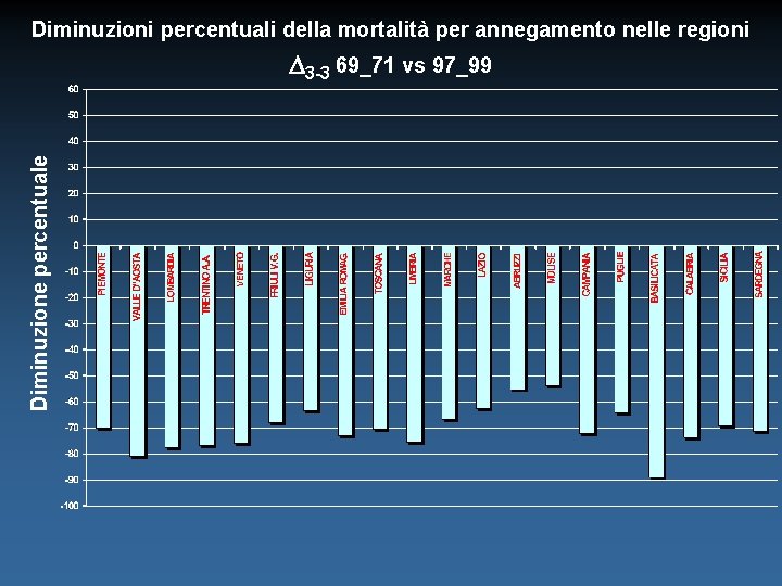 Diminuzioni percentuali della mortalità per annegamento nelle regioni Diminuzione percentuale 3 -3 69_71 vs
