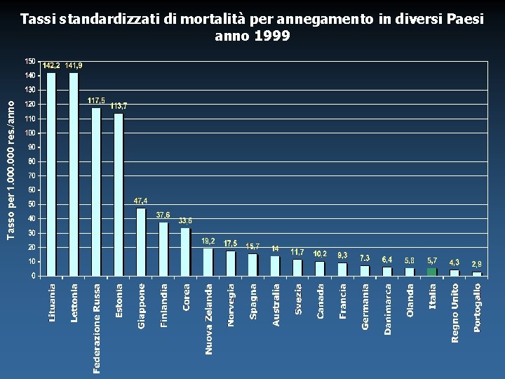 Tasso per 1. 000 res. /anno Tassi standardizzati di mortalità per annegamento in diversi