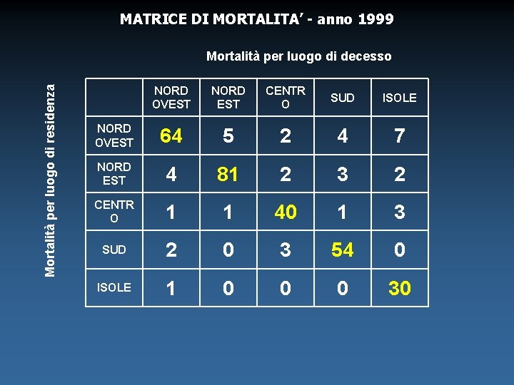 MATRICE DI MORTALITA’ - anno 1999 Mortalità per luogo di residenza Mortalità per luogo