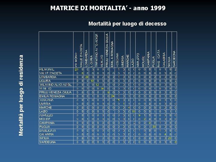 MATRICE DI MORTALITA’ - anno 1999 Mortalità per luogo di residenza Mortalità per luogo