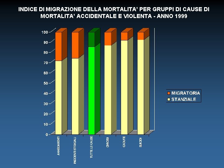 INDICE DI MIGRAZIONE DELLA MORTALITA’ PER GRUPPI DI CAUSE DI MORTALITA’ ACCIDENTALE E VIOLENTA