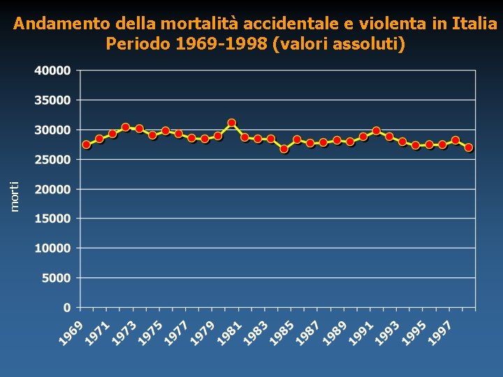 morti Andamento della mortalità accidentale e violenta in Italia Periodo 1969 -1998 (valori assoluti)