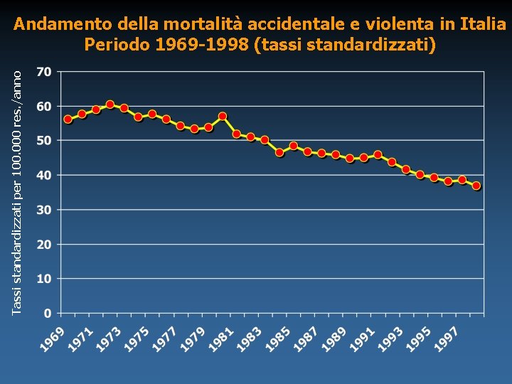 Tassi standardizzati per 100. 000 res. /anno Andamento della mortalità accidentale e violenta in