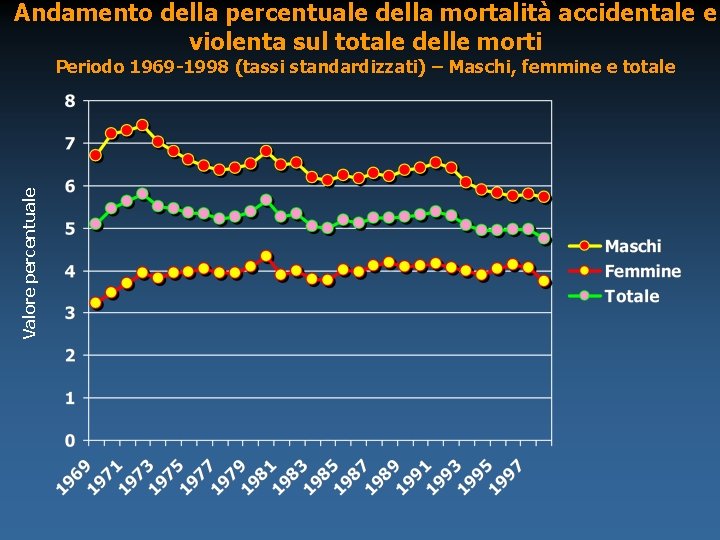 Andamento della percentuale della mortalità accidentale e violenta sul totale delle morti Valore percentuale