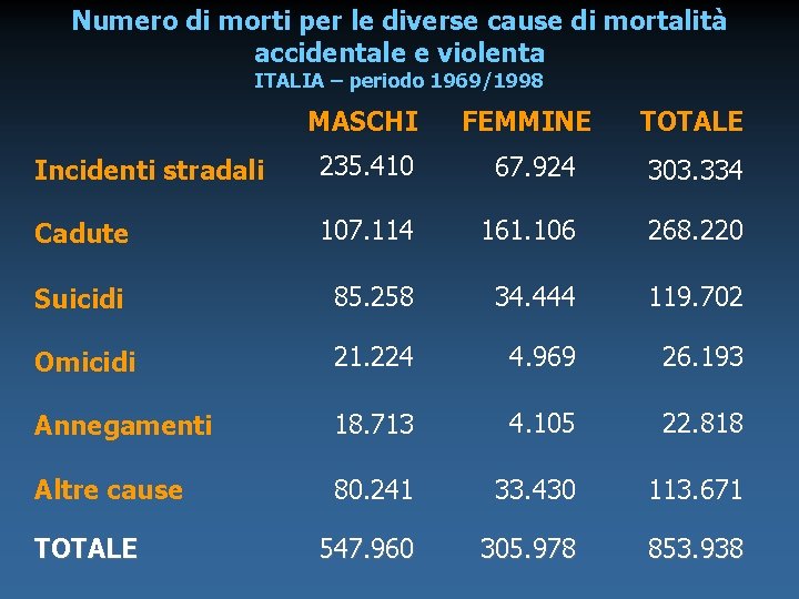 Numero di morti per le diverse cause di mortalità accidentale e violenta ITALIA –