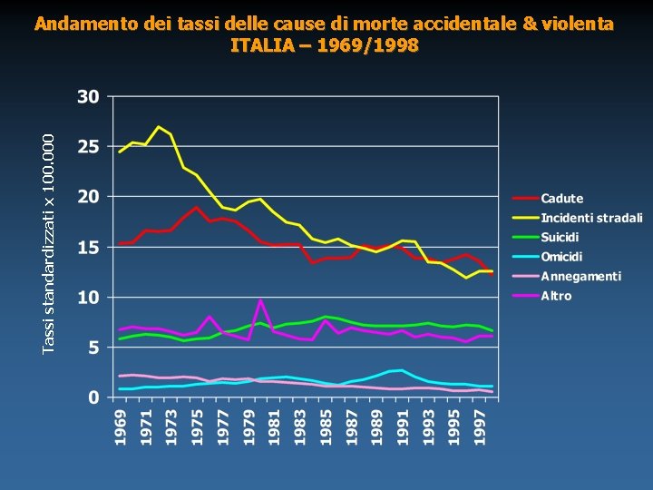 Tassi standardizzati x 100. 000 Andamento dei tassi delle cause di morte accidentale &