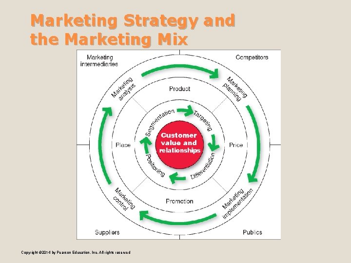 Marketing Strategy and the Marketing Mix Copyright © 2014 by Pearson Education, Inc. All