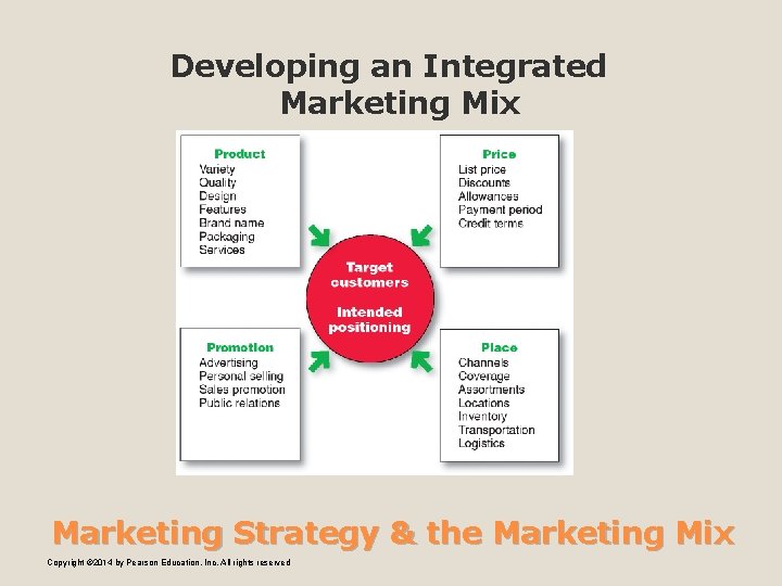 Developing an Integrated Marketing Mix Marketing Strategy & the Marketing Mix Copyright © 2014