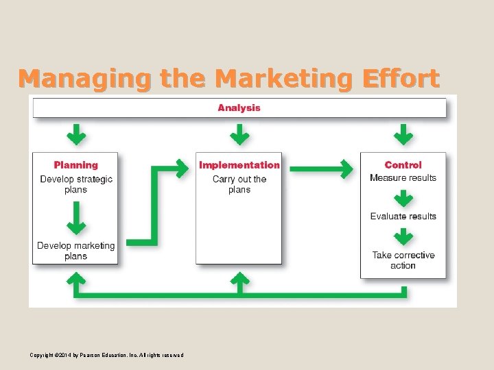 Managing the Marketing Effort Copyright © 2014 by Pearson Education, Inc. All rights reserved