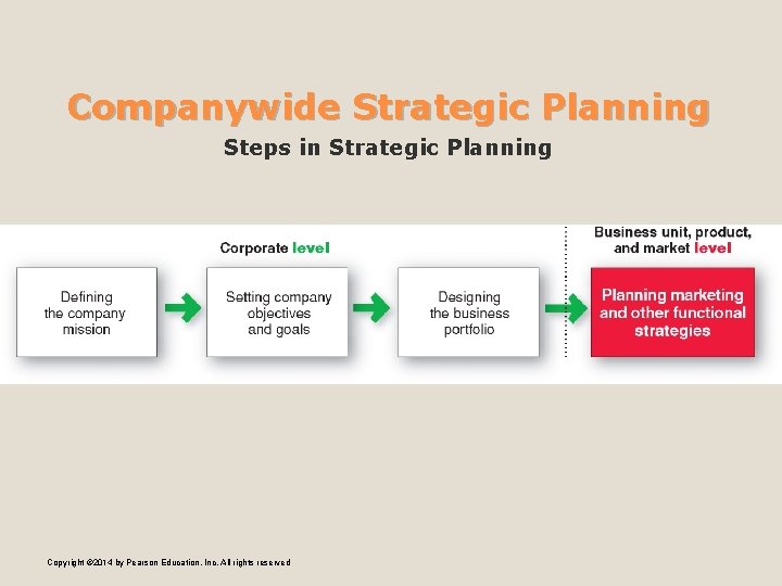 Companywide Strategic Planning Steps in Strategic Planning Copyright © 2014 by Pearson Education, Inc.