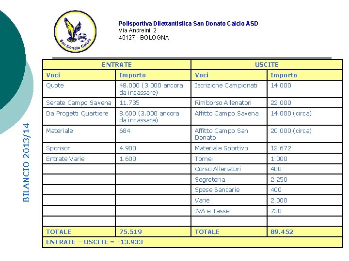 Polisportiva Dilettantistica San Donato Calcio ASD Via Andreini, 2 40127 - BOLOGNA BILANCIO 2013/14