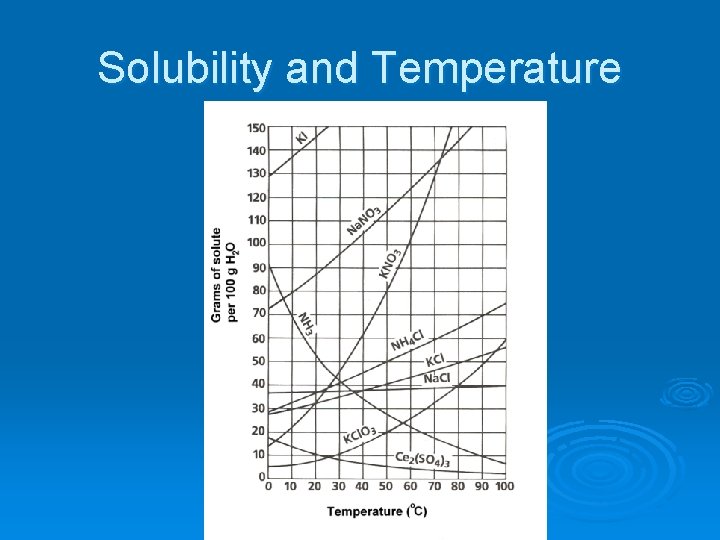 Solubility and Temperature 