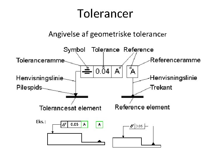 Tolerancer Angivelse af geometriske tolerancer Eks. : 