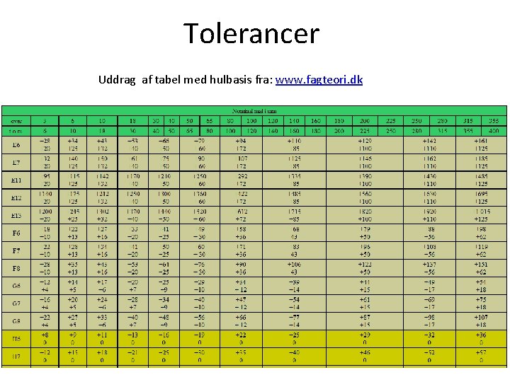Tolerancer Uddrag af tabel med hulbasis fra: www. fagteori. dk 