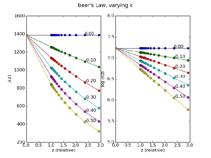 Types: analytical, non-analytical • Analytical: Beer’s Law - attenuation – k is extinction coefficient