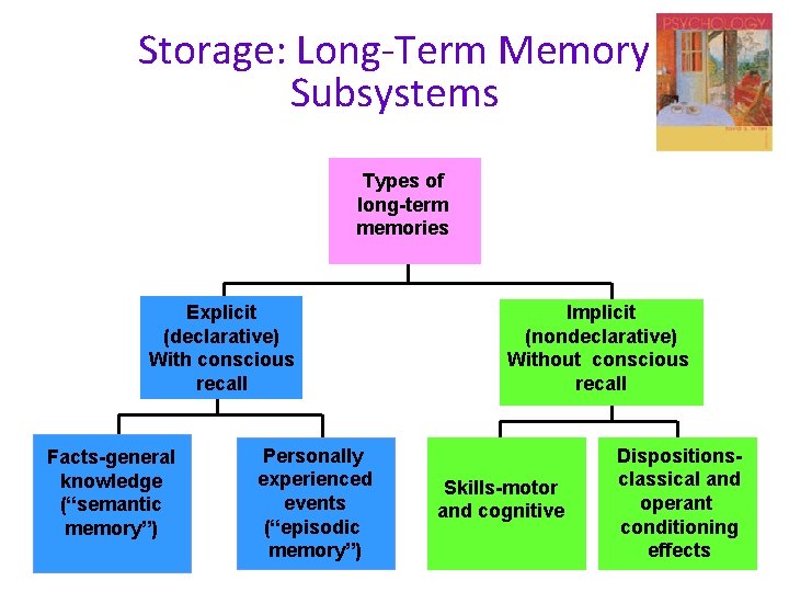 Storage: Long-Term Memory Subsystems Types of long-term memories Explicit (declarative) With conscious recall Facts-general