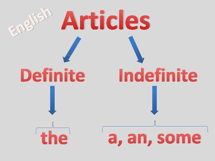 h s i l g En Articles Definite Indefinite the a, an, some 