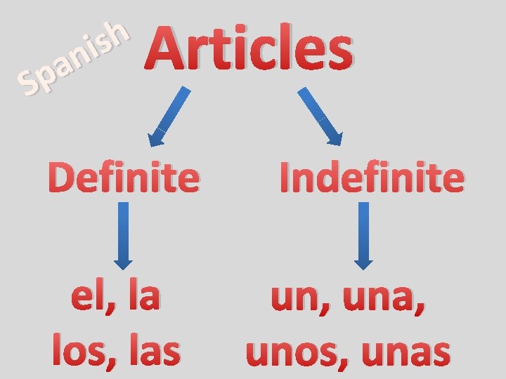 h s i n a p S Articles Definite el, la los, las Indefinite