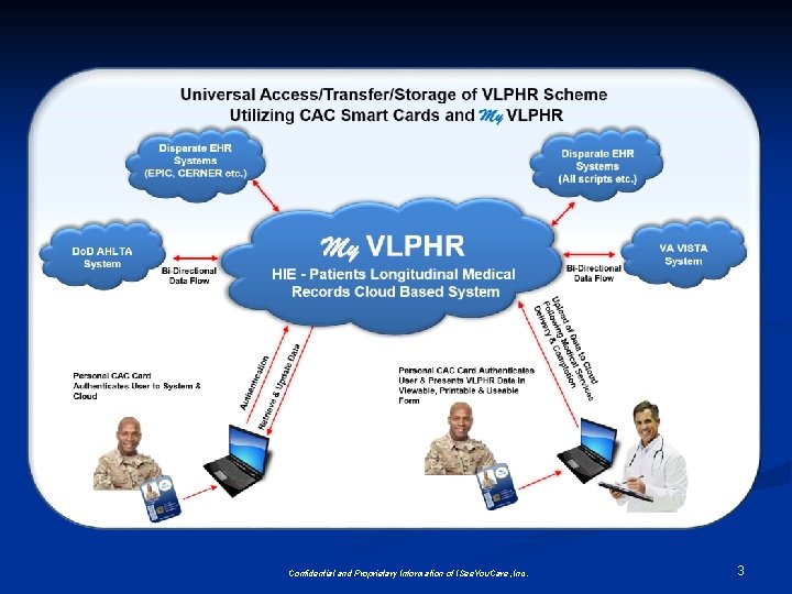 Confidential and Proprietary Information of ISee. You. Care, Inc. 3 Confidential and Proprietary Information of ISee. You. Care, Inc. 3