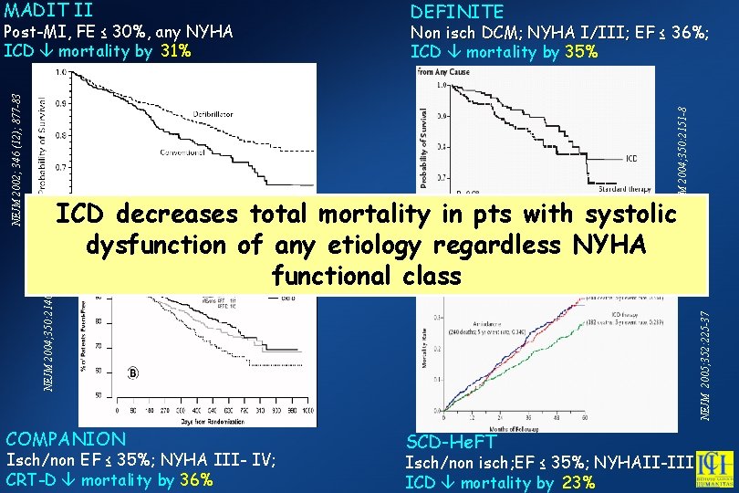 MADIT II Non isch DCM; NYHA I/III; EF ≤ 36%; ICD mortality by 35%