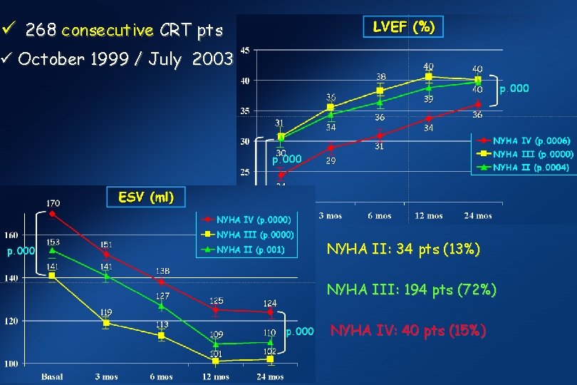 ü 268 consecutive CRT pts ü October 1999 / July 2003 NYHA II: 34