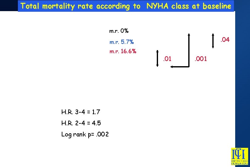 Total mortality rate according to NYHA class at baseline m. r. 0% . 04