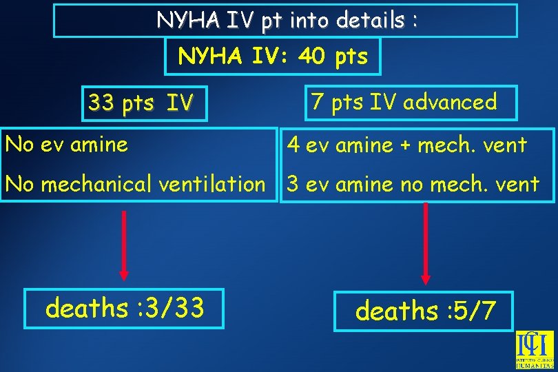 NYHA IV pt into details : NYHA IV: 40 pts 33 pts IV No