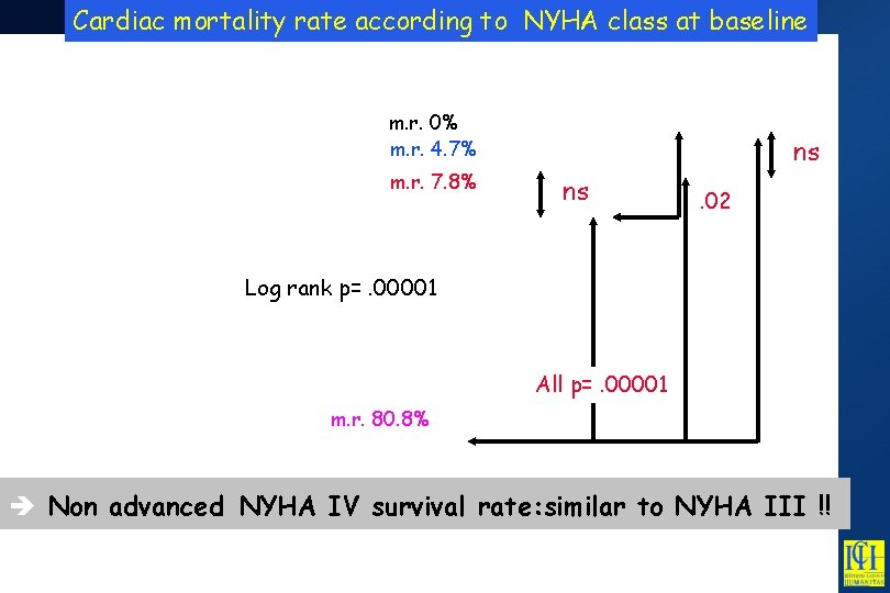 Cardiac mortality rate according to NYHA class at baseline m. r. 0% m. r.