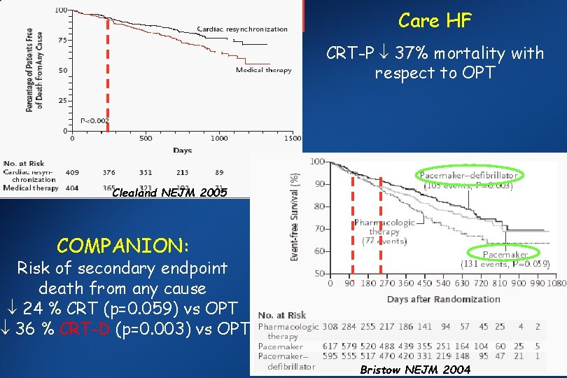 Which data in the literature? Care HF CRT-P 37% mortality with respect to OPT