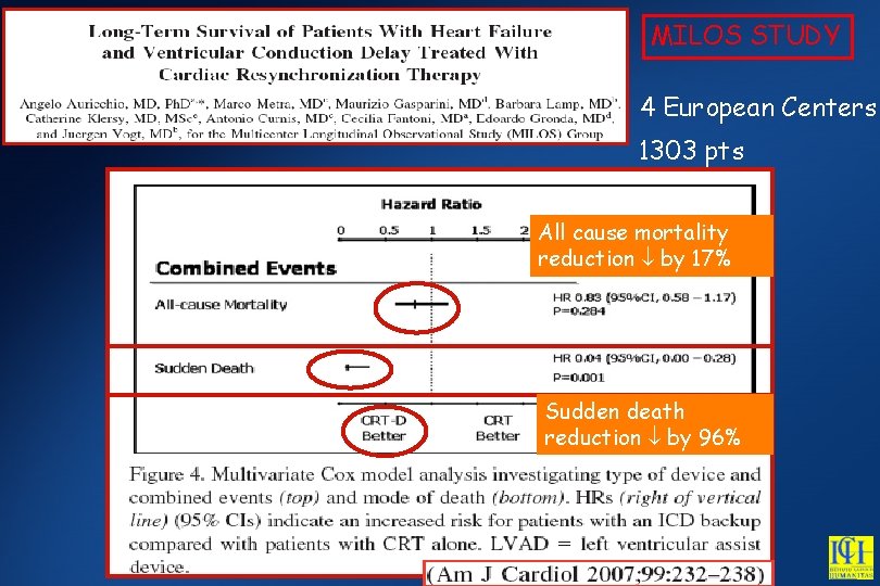 MILOS STUDY 4 European Centers 1303 pts All cause mortality reduction by 17% Sudden