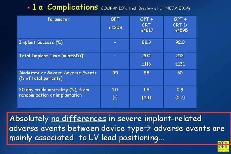 1 a Complications (COMPANION trial, Bristow et al. , NEJM 2004) Parameter OPT n=308