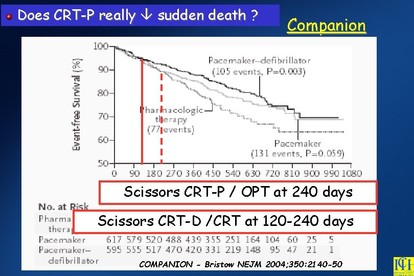Does CRT-P really sudden death ? Companion Scissors CRT-P / OPT at 240 days