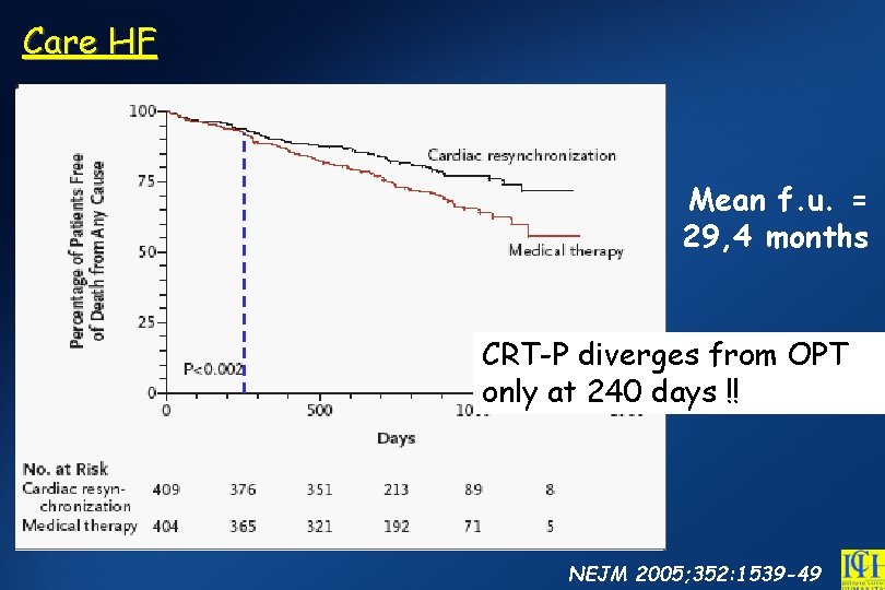 Care HF Mean f. u. = 29, 4 months CRT-P diverges from OPT only