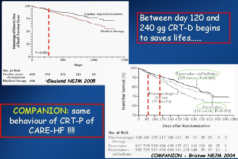 Between day 120 and 240 gg CRT-D begins to saves lifes…… Clealend NEJM 2005
