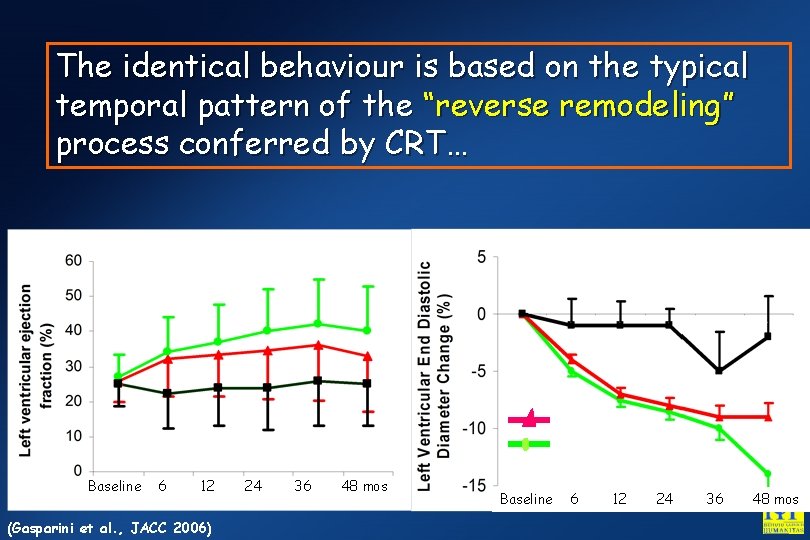 The identical behaviour is based on the typical temporal pattern of the “reverse remodeling”