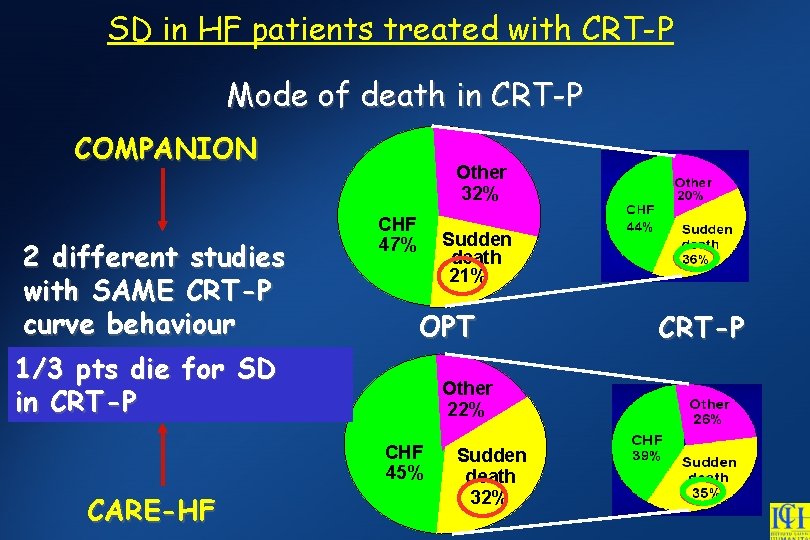 SD in HF patients treated with CRT-P Mode of death in CRT-P COMPANION 2
