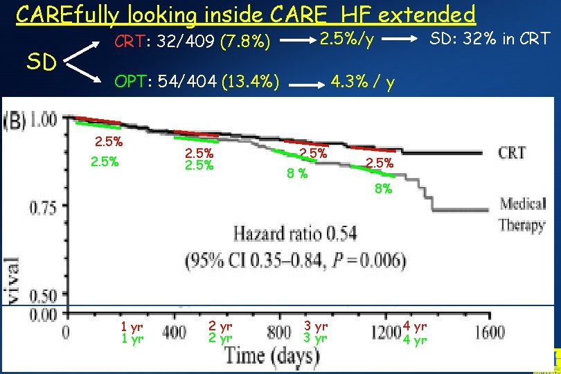 CAREfully looking inside CARE HF extended SD 2. 5%/y CRT: 32/409 (7. 8%) OPT: