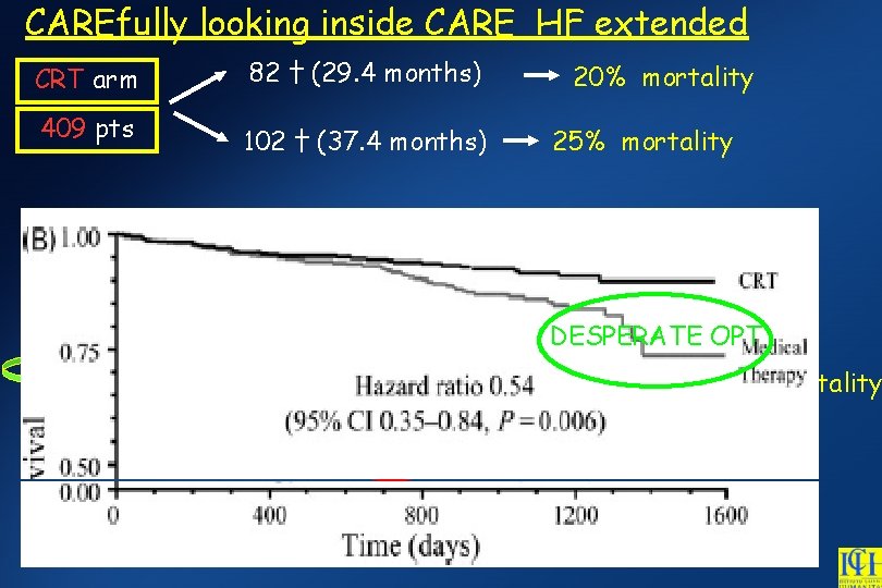 CAREfully looking inside CARE HF extended CRT arm 82 † (29. 4 months) 409