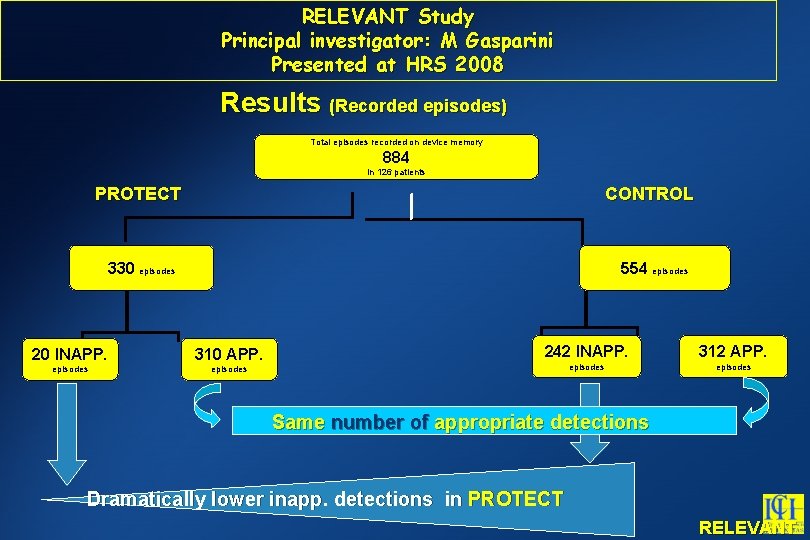 RELEVANT Study Principal investigator: M Gasparini Presented at HRS 2008 Results (Recorded episodes) Total