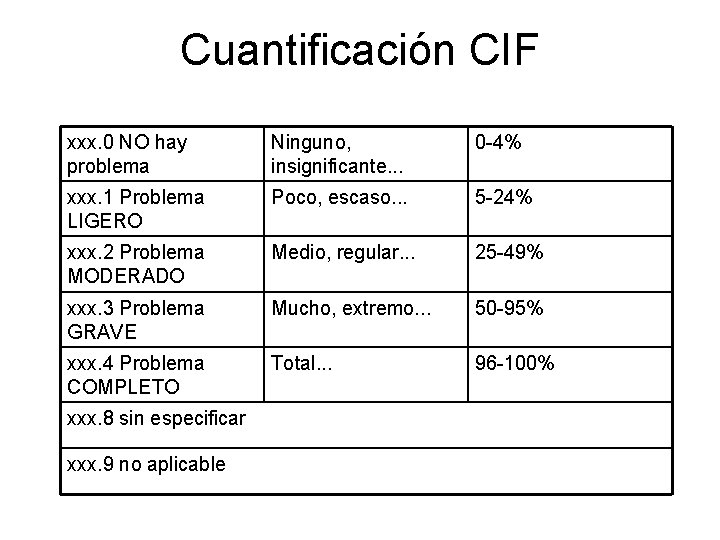 Cuantificación CIF xxx. 0 NO hay problema Ninguno, insignificante. . . 0 -4% xxx.